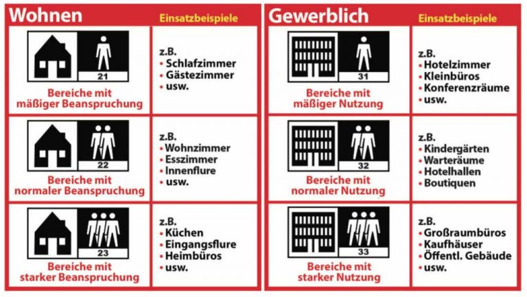 Nutzungsklassen von Bodenbelägen