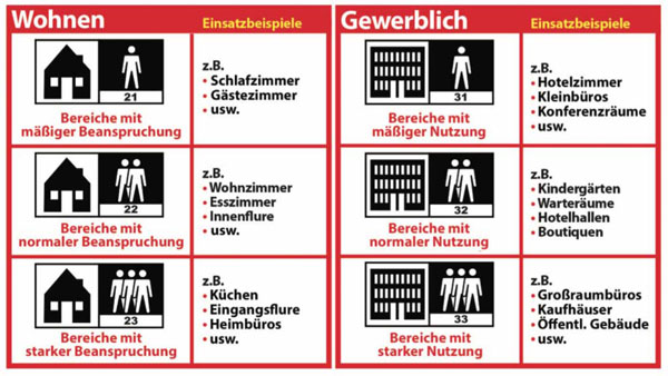 Nutzungsklassen in der Übersicht.