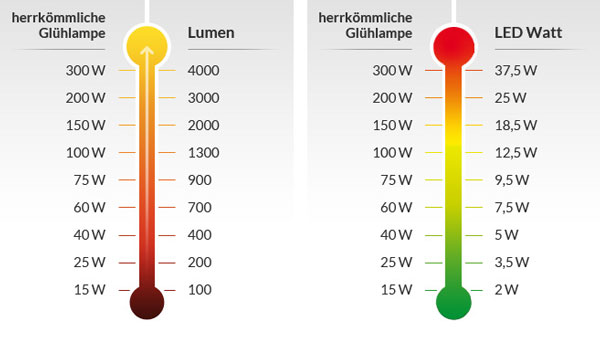 Watt und Lumen von LED-Leuchtmitteln im Vergleich zu herkömmlichen Glühlampen.