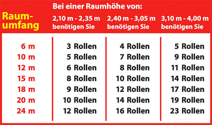 Tapeten berechnen: Übersicht Tapetenrollen-Verbrauch nach Raumunfang & Raumhöhe