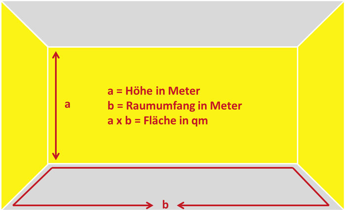 Um die Tapete zu berechnen, müssen Sie die Gesamtfläche des Raumes kennen