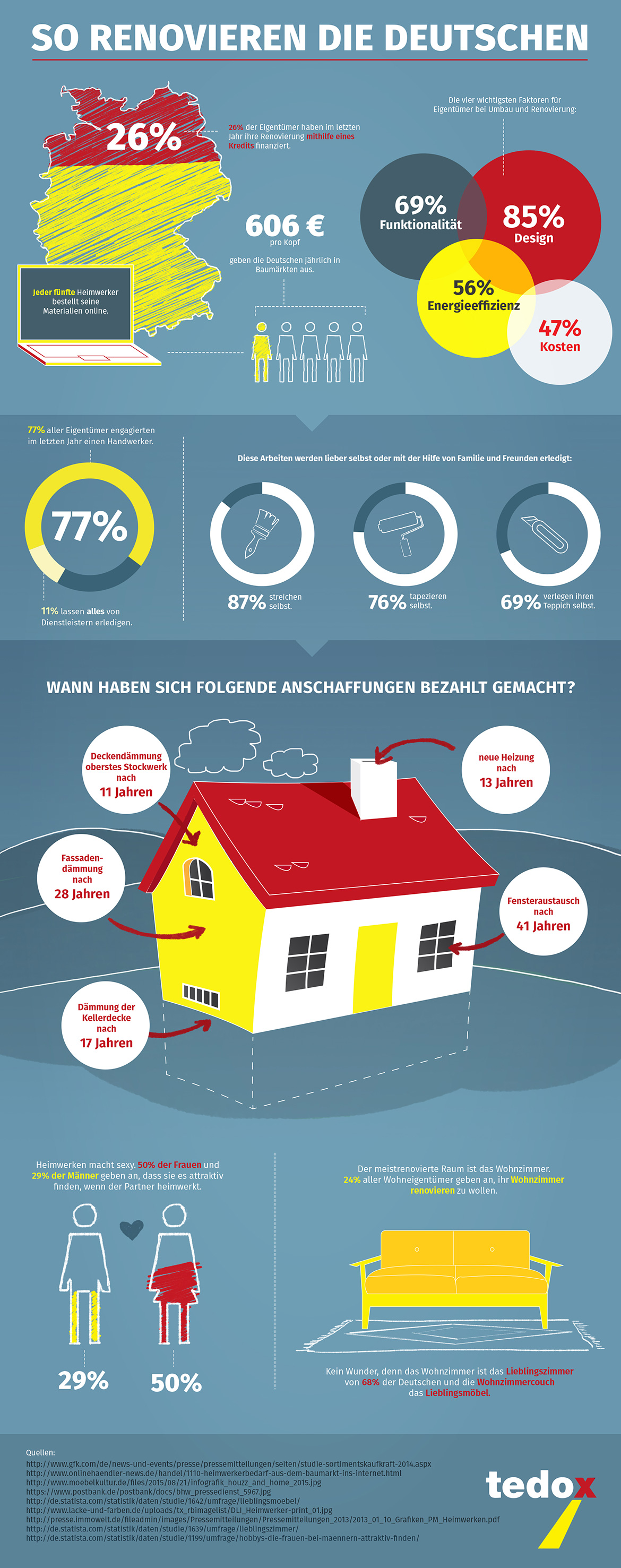 Infografik So renovieren die Deutschen