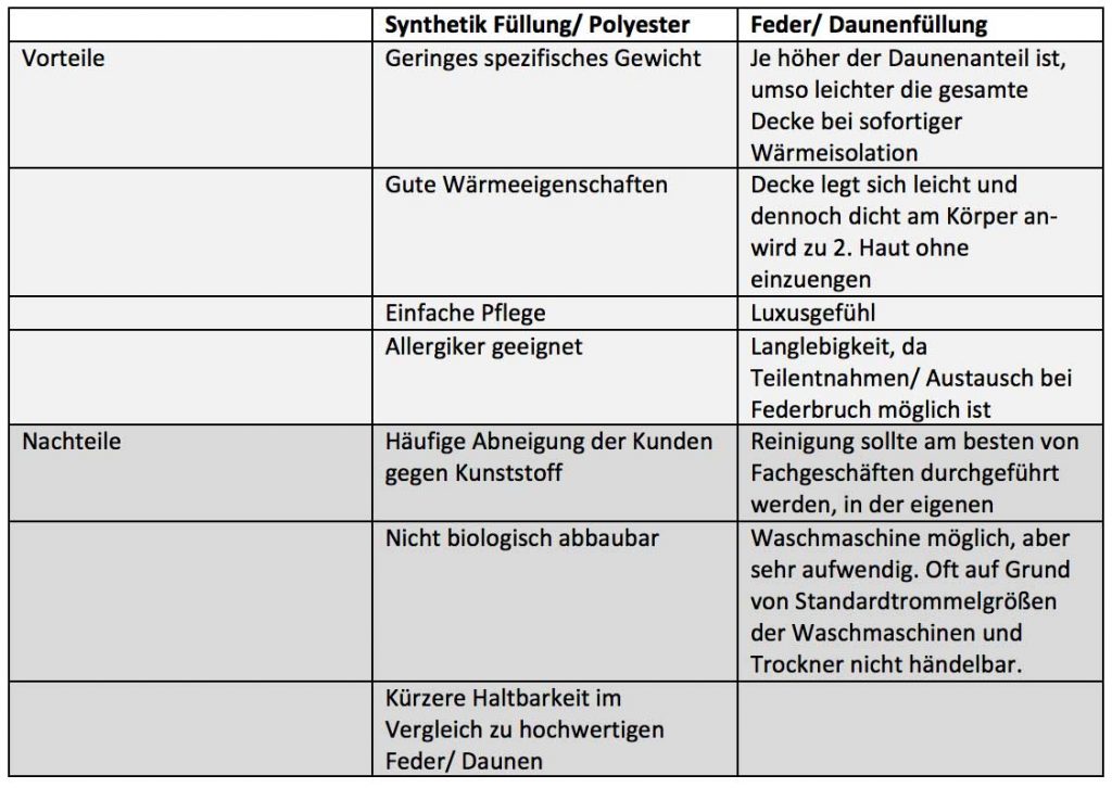 Welche Bettdecke ist die Richtige?