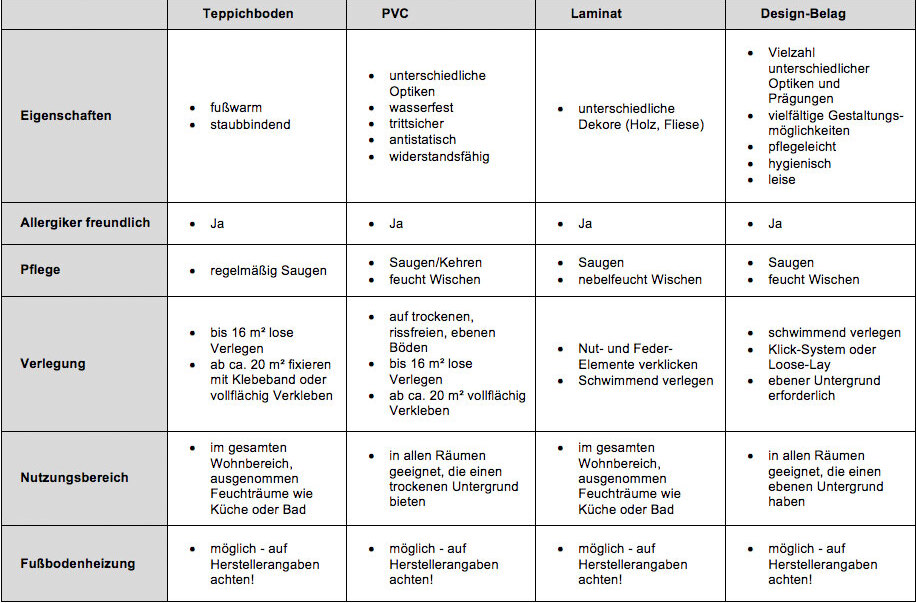 Bodenbeläge im Vergleich – Übersicht