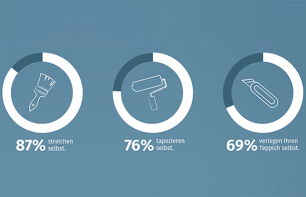Infografik: So renovieren die Deutschen