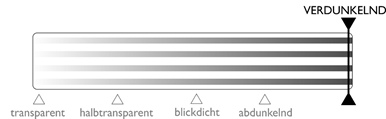 Verdunkelungsgrad von Verdunkelungsvorhängen