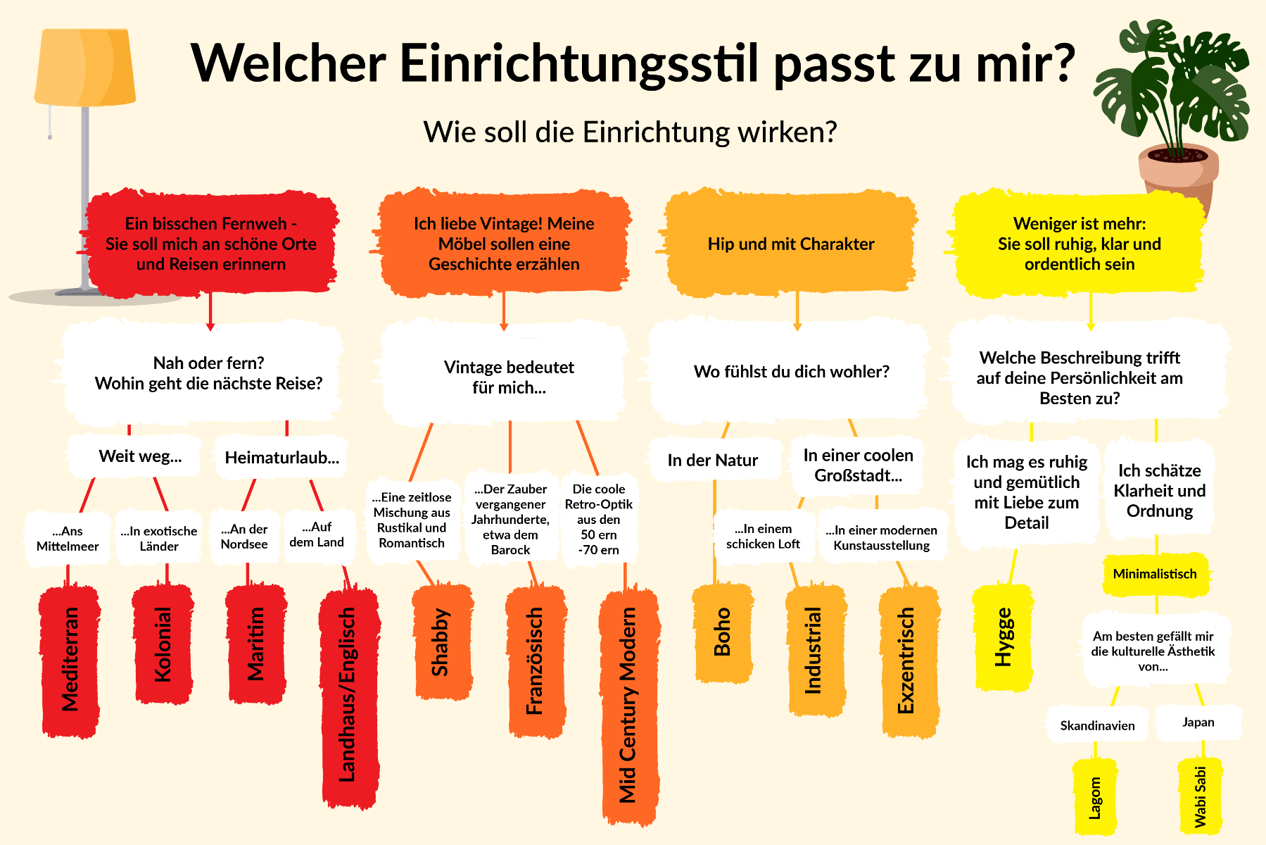 Einrichtungsstil finden Test: Wie finde ich meinen Einrichtungsstil?