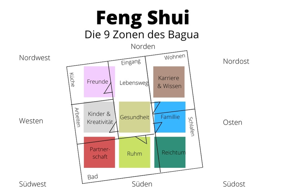 Feng Shui Zonen