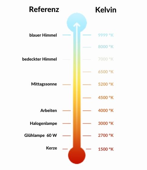 Kelvin - Lichtfarbe Übersicht